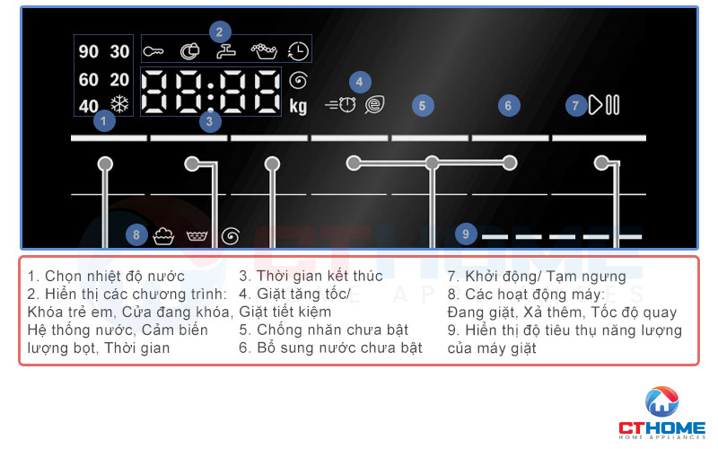 Màn hình Led hiển thị đầy đủ các thông báo về tình trạng hoạt động máy giặt Bosch WAT24480SG