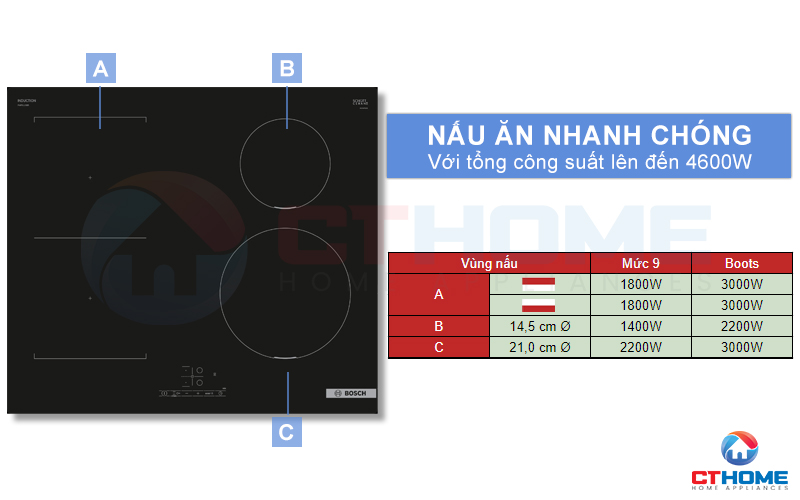 Tổng công suất bếp lên đến 4600W