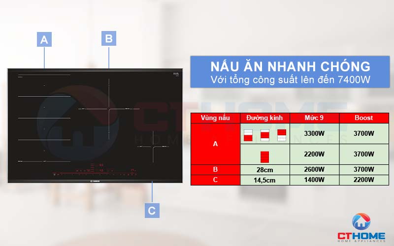 Nấu ăn nhanh chóng với 4 vùng nấu cùng tổng công suất 7400W