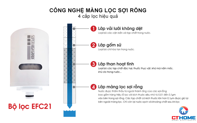 THIẾT BỊ LỌC NƯỚC TRÊN BỒN RỬA EF201 3