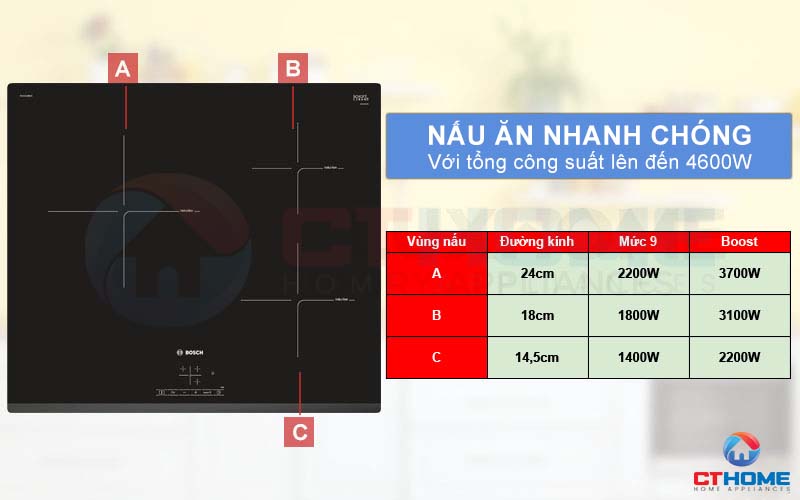 Với 3 vùng nấu riêng biệt cùng với mức công suất lên đến 4600W.