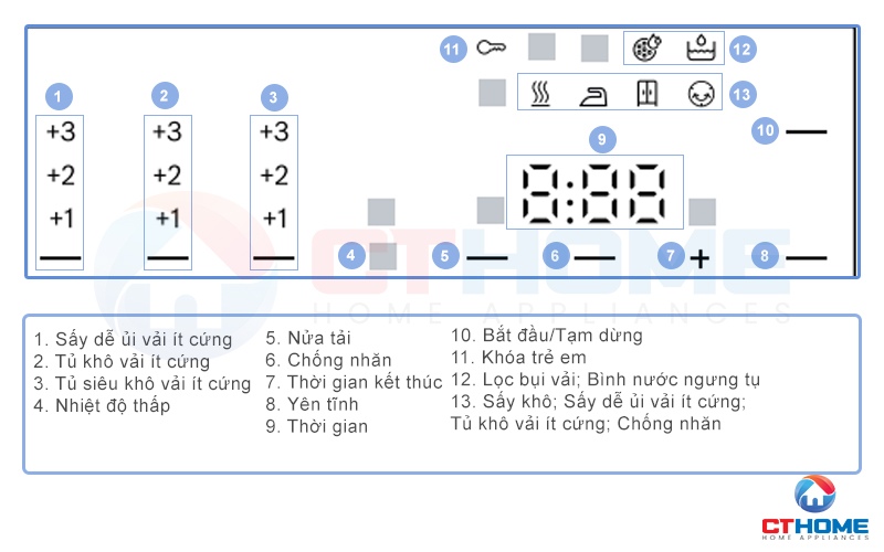 Màn hình LED với độ hiển thị trực quan, dễ dàng quan sát và theo dõi các chương trình sấy đang hoạt động.