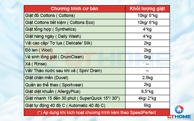 Tùy chọn 14 chương trình giặt cơ bản theo từng nhu cầu sử dụng