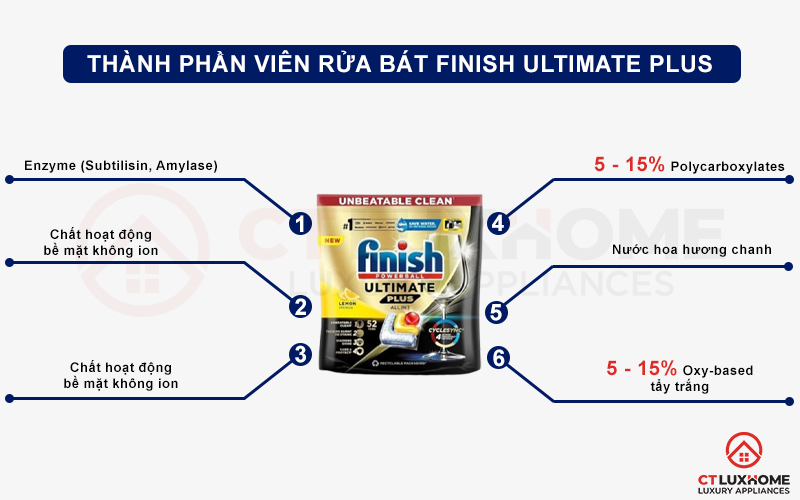 Thành phần của Viên rửa bát Finish Ultimate Plus