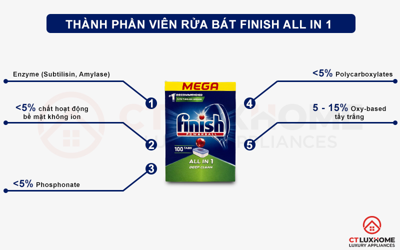 Thành phần của viên rửa bát Finish All in one 100 viên