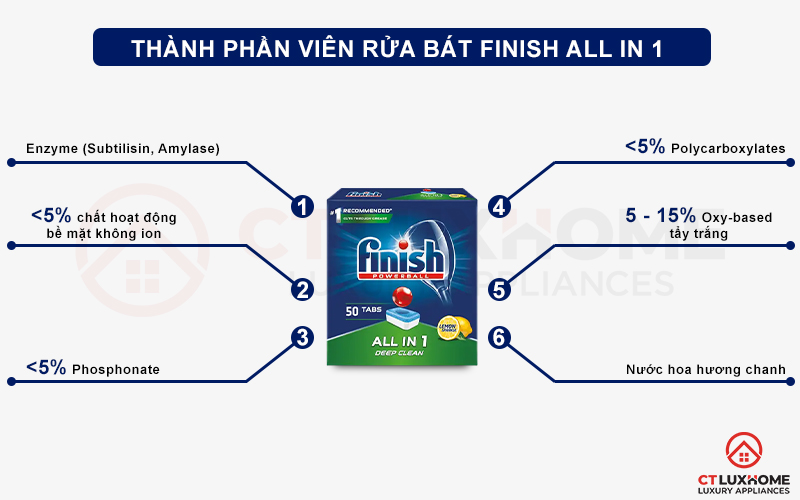 Thành phần của viên rửa chén bát Finish All in one 50 viên hương chanh