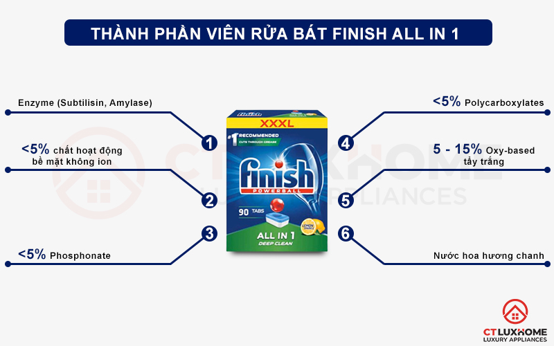 Thành phần của viên rửa chén bát Finish All in one 90 viên hương chanh