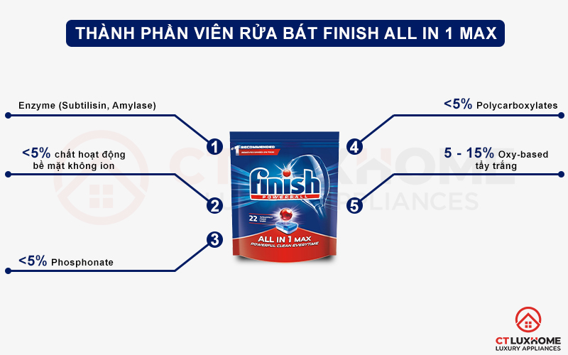 Thành phần của viên rửa bát Finish All in one max 22 viên