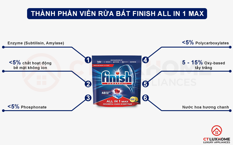 Thành phần của viên rửa bát Finish All in one max 48 viên hương chanh