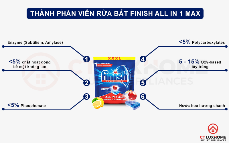 Thành phần của viên rửa bát Finish All in one max 80 viên hương chanh