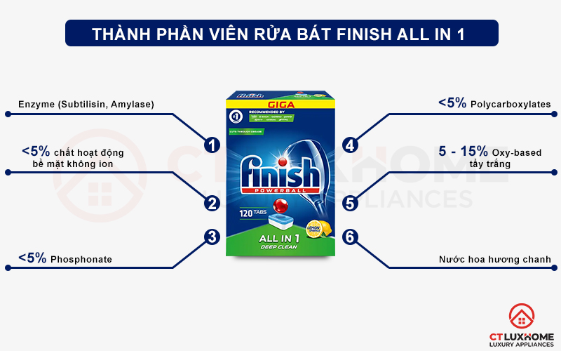 Thành phần của viên rửa chén bát Finish All in one 120 viên hương chanh