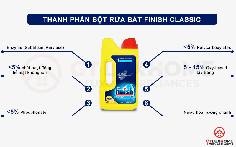 Thành phần của Bột rửa chén Finish Lemon 1kg hương chanh 