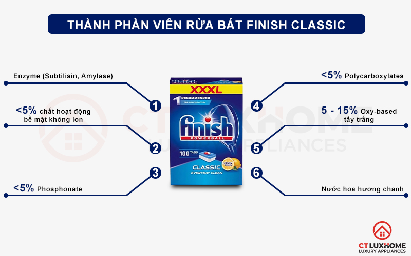 Thành phần của viên rửa chén bát Finish Classic 100 viên hương chanh