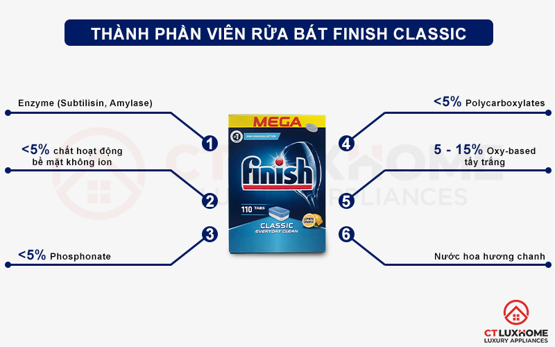 Thành phần của viên rửa chén bát Finish Classic 110 viên hương chanh