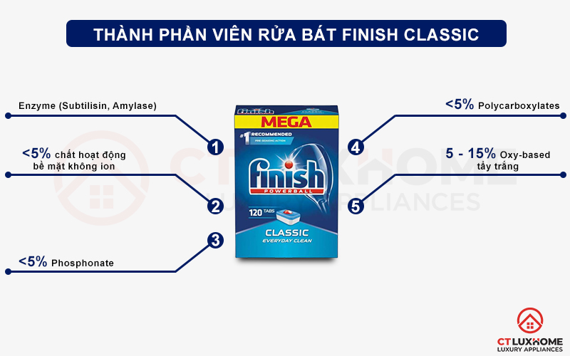 Thành phần của viên rửa chén bát Finish Classic 120 viên