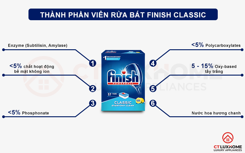 Thành phần của viên rửa chén bát Finish Classic 57 viên