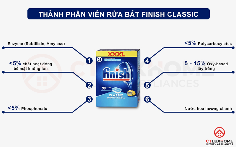 Thành phần có bên trong 1 viên rửa chén Finish Classic 90 viên hương chanh