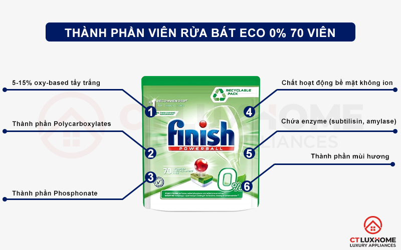 Thành phần của viên rửa chén bát Finish Eco 70 viên