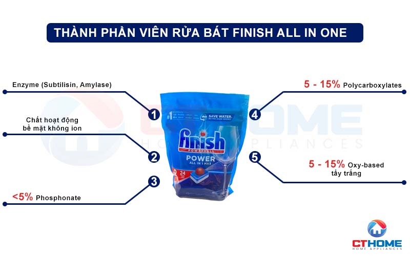 VIÊN RỬA BÁT FINISH ALL IN ONE 24 VIÊN 2