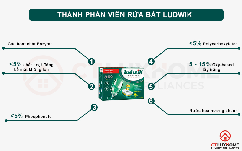 Thành phần của viên rửa chén bát Ludwik All in one 30 viên hương chanh 