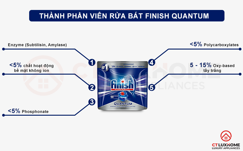 Thành phần viên rửa bát Finish Quantum 100 viên