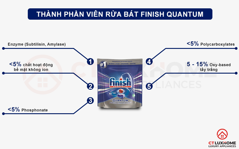 Thành phần của viên rửa chén Finish Quantum 40 viên