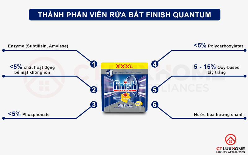 Thành phần của viên rửa chén bát Finish Quantum 60 viên hương chanh