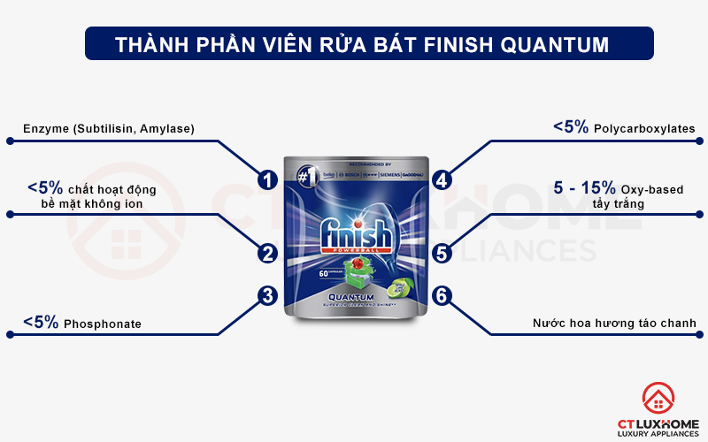 Thành phần của viên rửa bát Finish Quantum 60 viên hương táo chanh