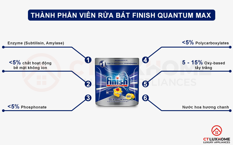 Thành phần của viên rửa chén Finish Quantum Max 36 viên hương chanh