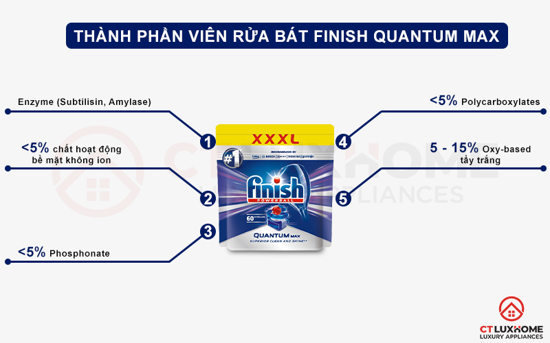 Thành phần của viên rửa chén bát Finish Quantum Max 60 viên