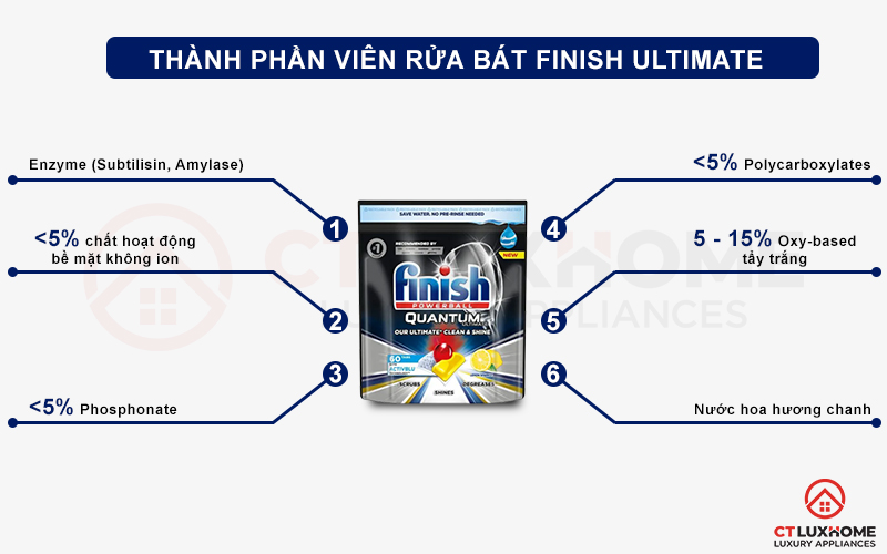 Thành phần của viên rửa bát Finish Quantum Ultimate 60 viên hương chanh