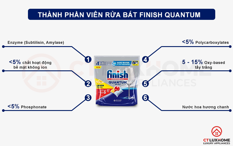 Thành phần của viên rửa chén bát Finish Quantum 27 viên 