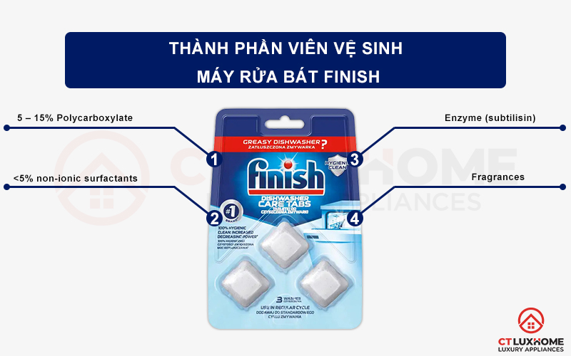 Thành phần của vỉ 3 viên vệ sinh máy rửa chén bát Finish