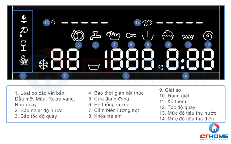 Màn hình LED hiển thị đầy đủ các thông báo về tình trạng hoạt động máy giặt