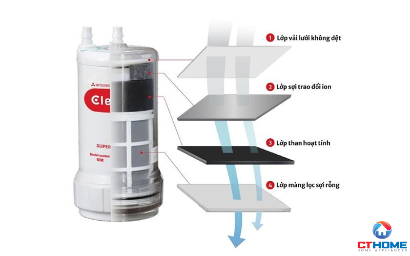 Bộ lọc EUC3000 kích thước nhỏ gọn