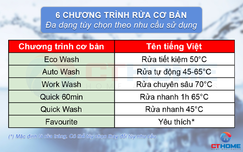 6 chương trình cơ bản của máy rửa bát serie 4 Bosch SMS4IVI01P.