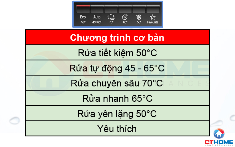 Tùy chọn 6 chương trình rửa cơ bản theo từng nhu cầu sử dụng