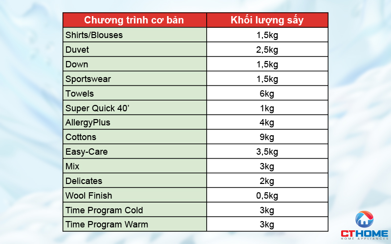 Thoải mái lựa chọn 14 chương trình sấy khác nhau theo từng nhu cầu sử dụng.